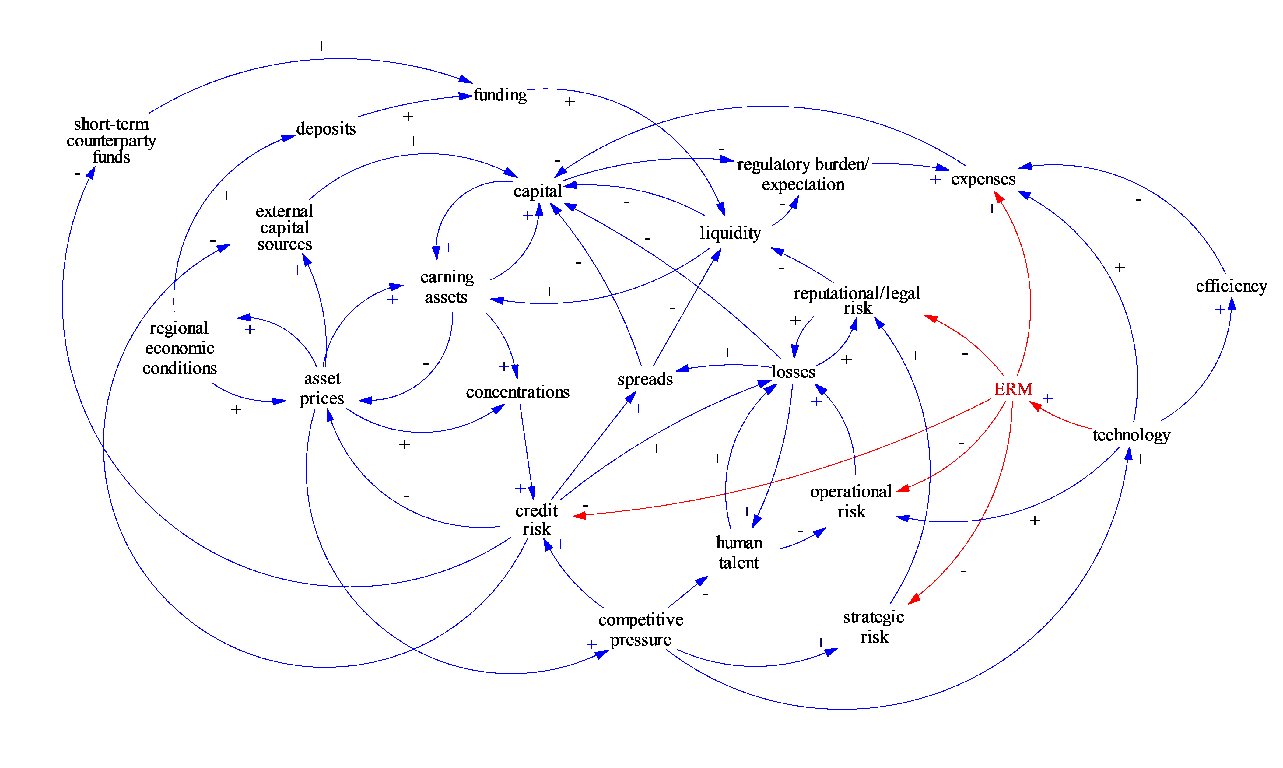 Signed causal network of regional-banking variables and their feedback relationships.